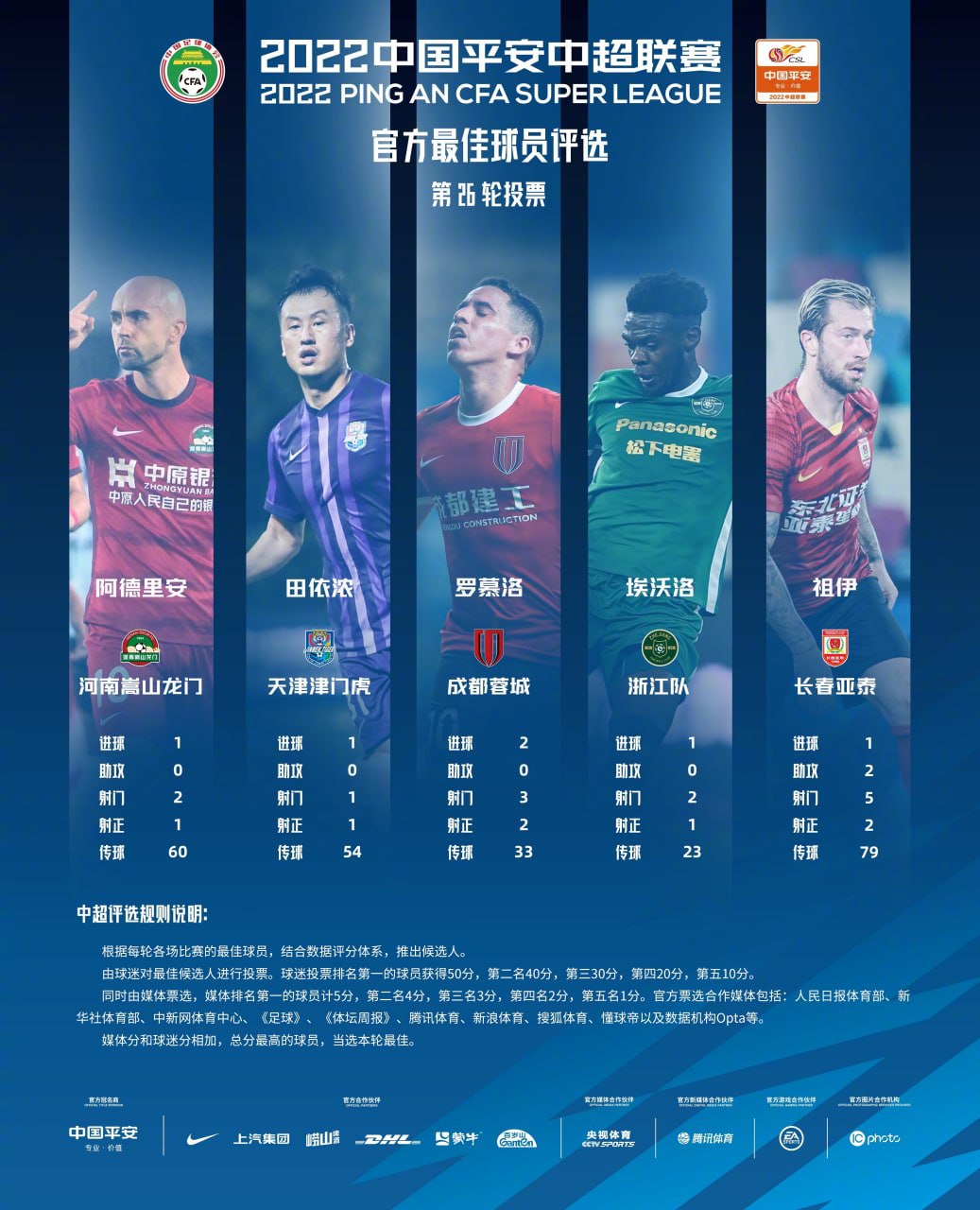 BOB体育官网-中超第26轮最佳球员评选：田依浓、阿德里安等5名球员入围