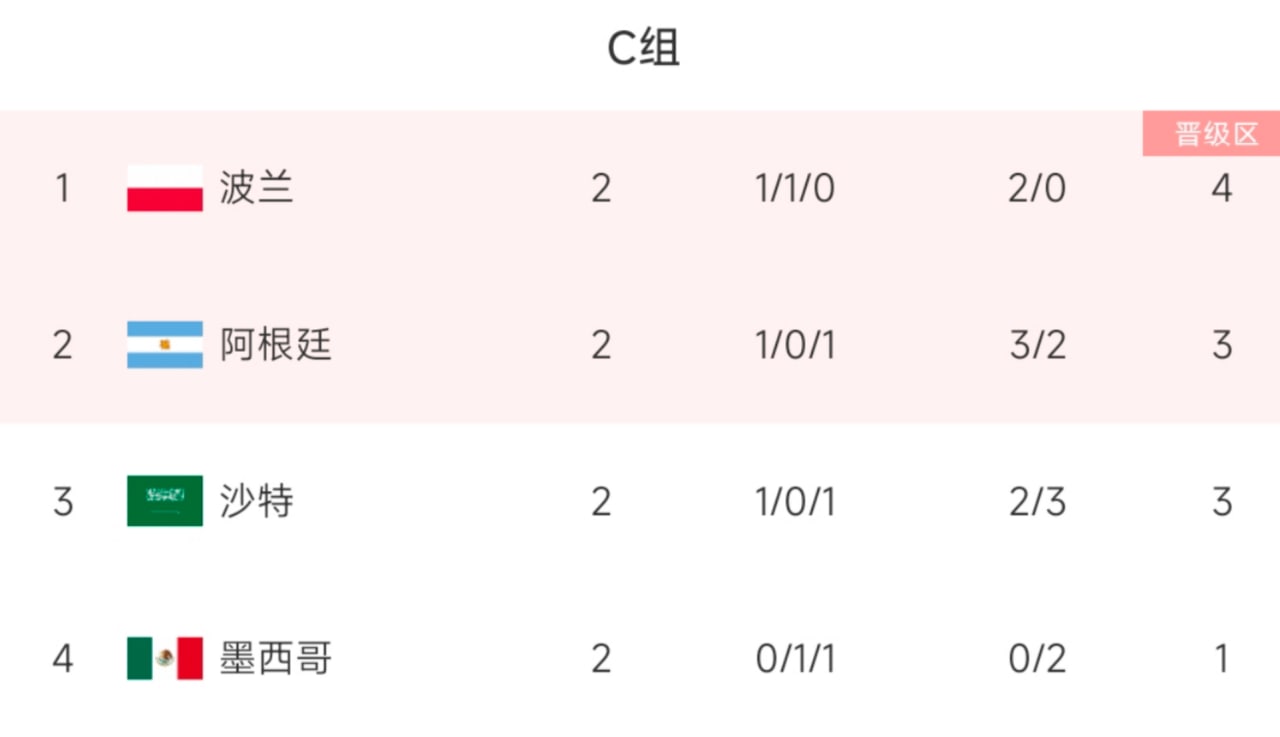 BOB官网-C组4队末轮形势：阿根廷赢球出线，打平要寄希望于墨西哥平或小胜