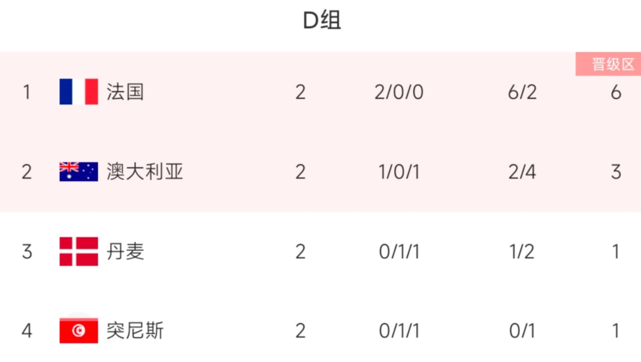 BOB体育-D组4队末轮形势:澳大利亚赢球即可出线 丹麦、突尼斯不胜出局